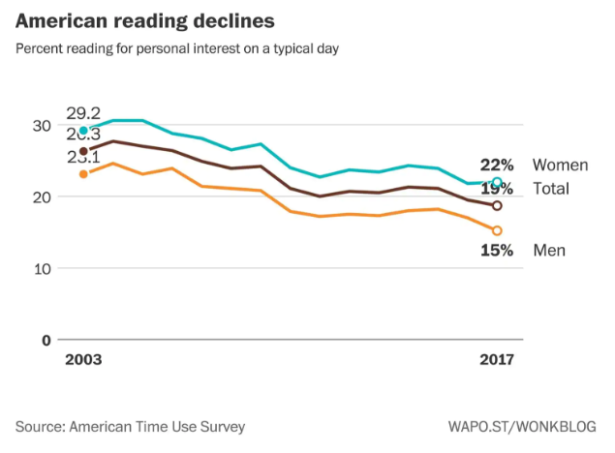 American-Reading-declines